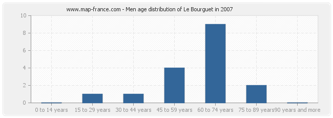 Men age distribution of Le Bourguet in 2007